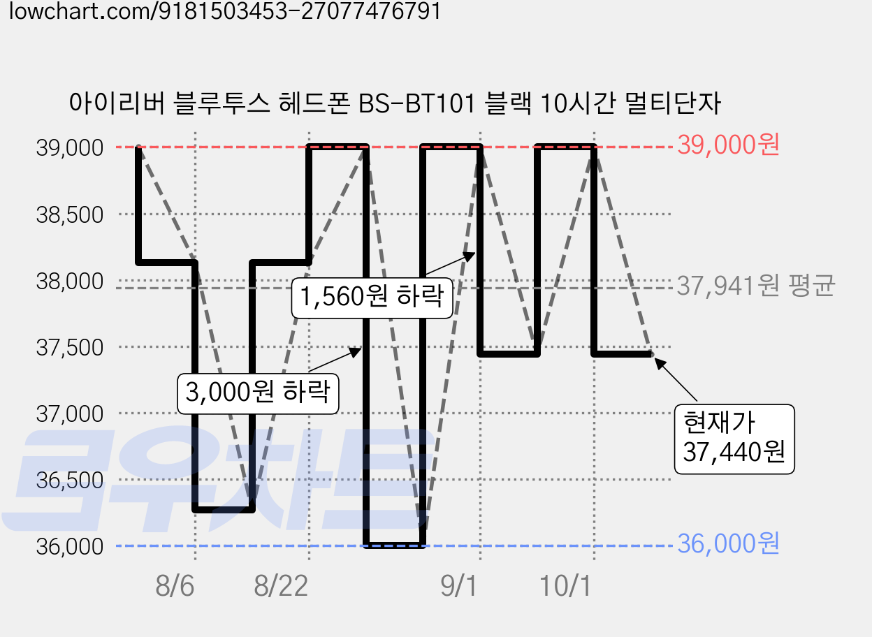 아이리버 블루투스 헤드폰 BS-BT101 블랙 10시간 멀티단자 가격 변동 차트, 현재가 37,440원, 관측 최저가 36,000원