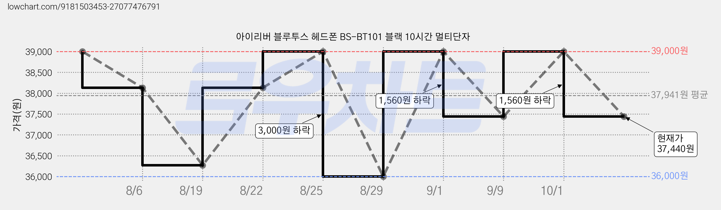 아이리버 블루투스 헤드폰 BS-BT101 블랙 10시간 멀티단자 가격 변동 차트, 현재가 37,440원, 관측 최저가 36,000원