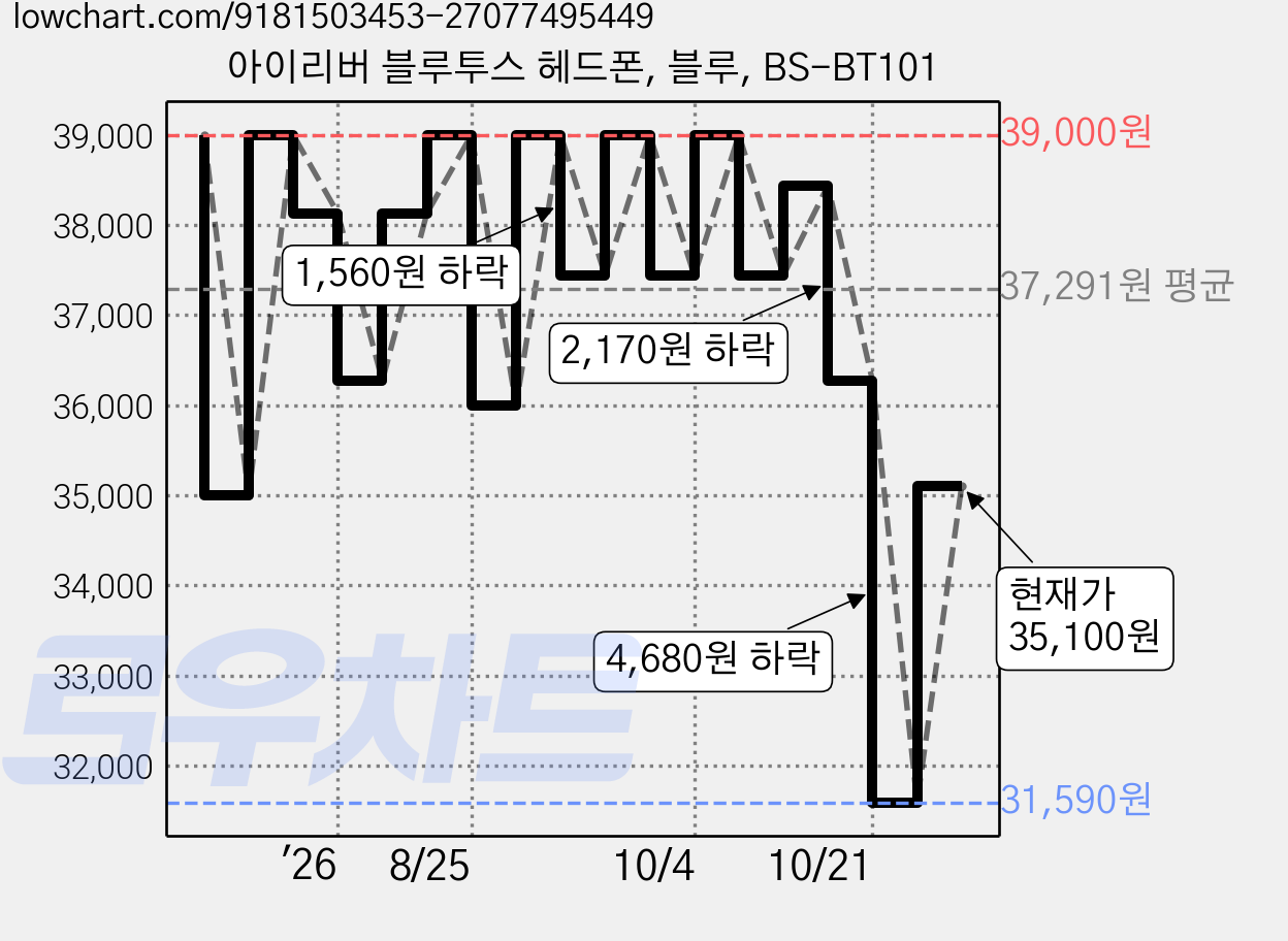 아이리버 블루투스 헤드폰, 블루, BS-BT101 가격 변동 차트, 현재가 35,100원, 관측 최저가 31,590원