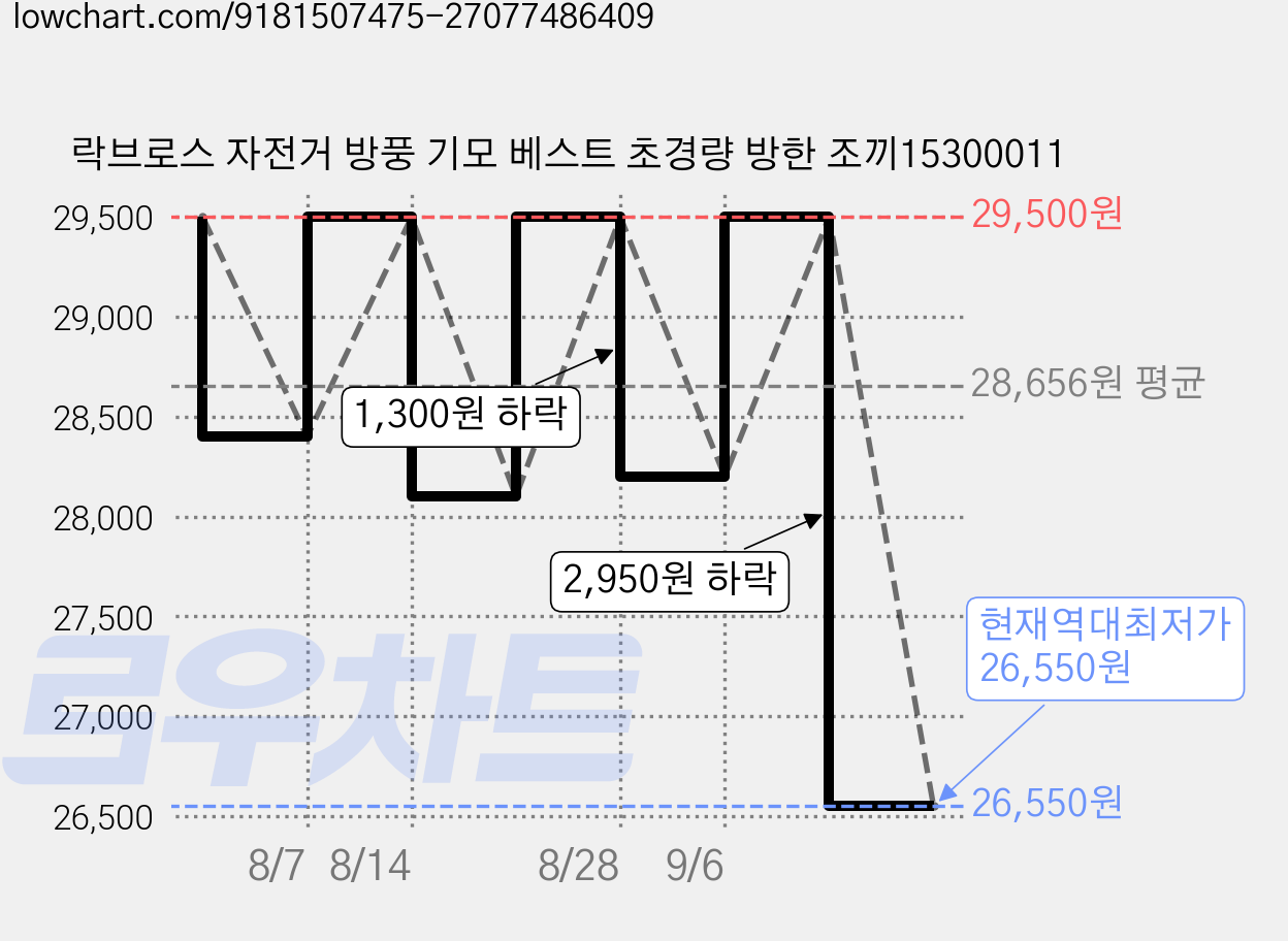락브로스 자전거 방풍 기모 베스트 초경량 방한 조끼15300011 가격 변동 차트, 현재가 26,550원, 역대최저가