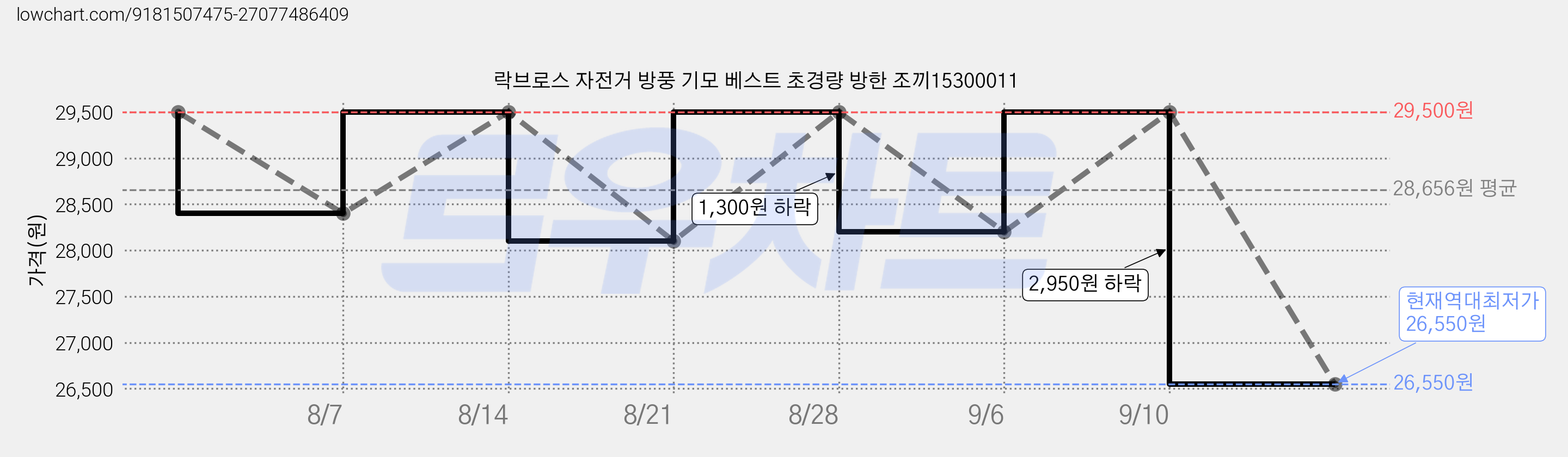 락브로스 자전거 방풍 기모 베스트 초경량 방한 조끼15300011 가격 변동 차트, 현재가 26,550원, 역대최저가