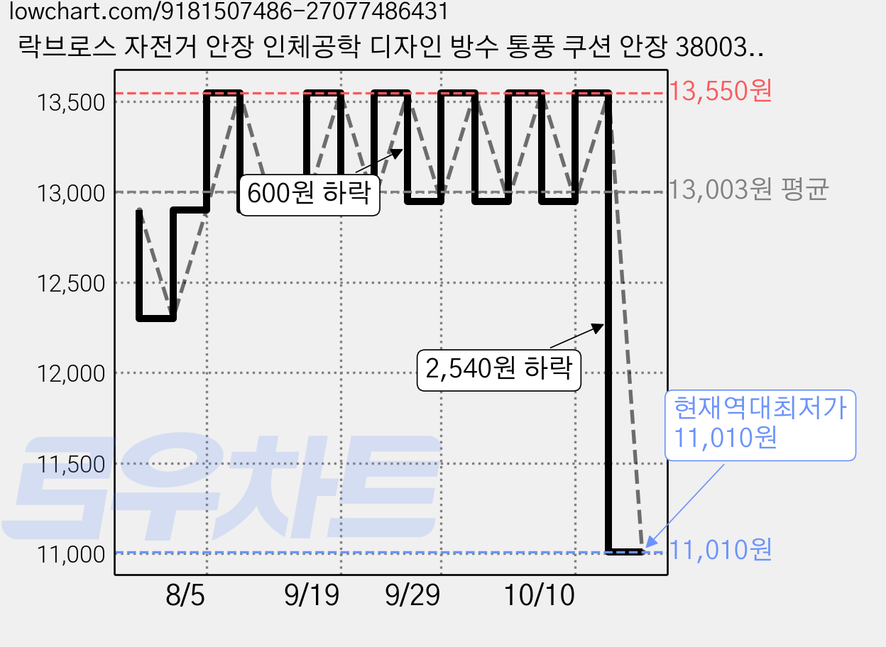 락브로스 자전거 안장 인체공학 디자인 방수 통풍 쿠션 안장 380031001, 블랙, 1개 가격 변동 차트, 현재가 11,010원, 역대최저가