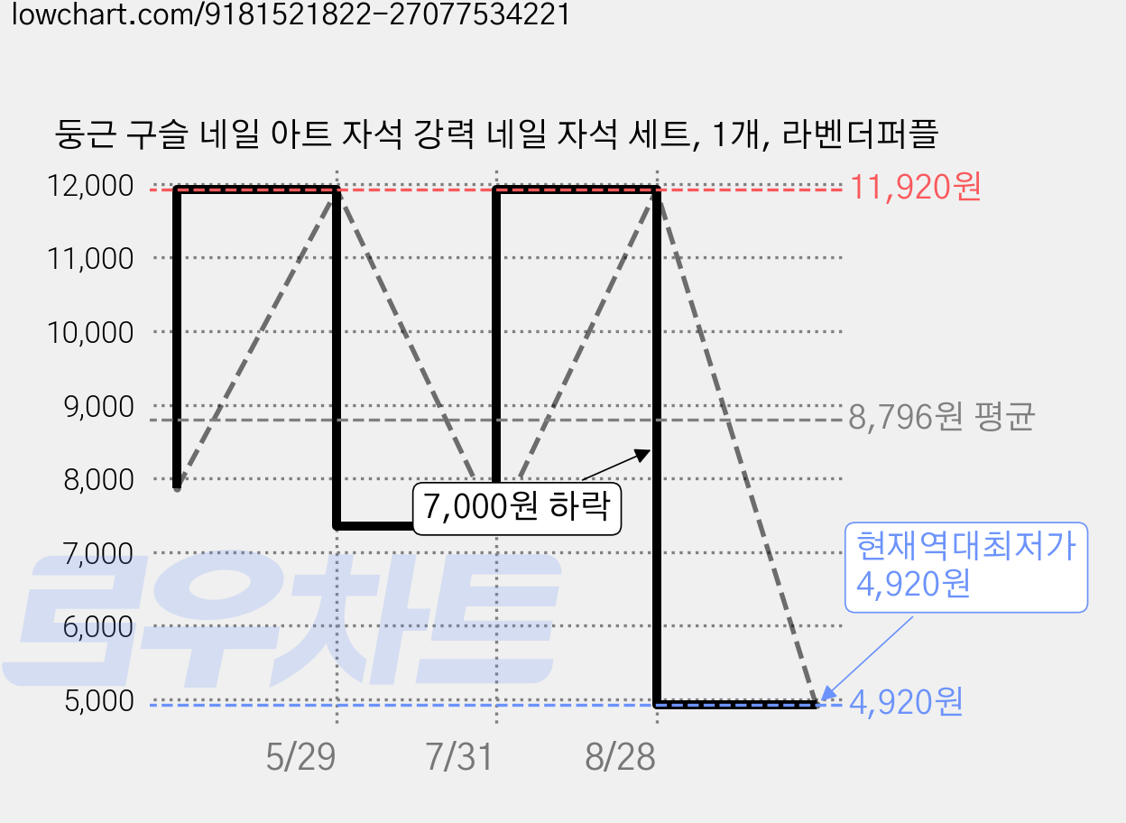 둥근 구슬 네일 아트 자석 강력 네일 자석 세트, 1개, 라벤더퍼플 가격 변동 차트, 현재가 4,920원, 역대최저가