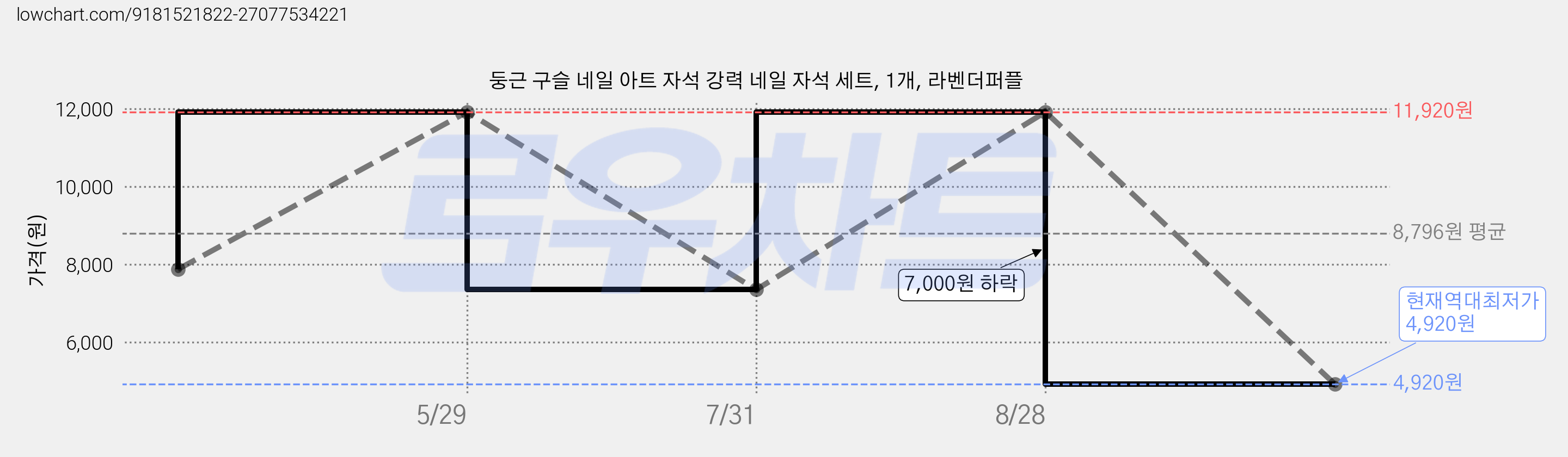 둥근 구슬 네일 아트 자석 강력 네일 자석 세트, 1개, 라벤더퍼플 가격 변동 차트, 현재가 4,920원, 역대최저가