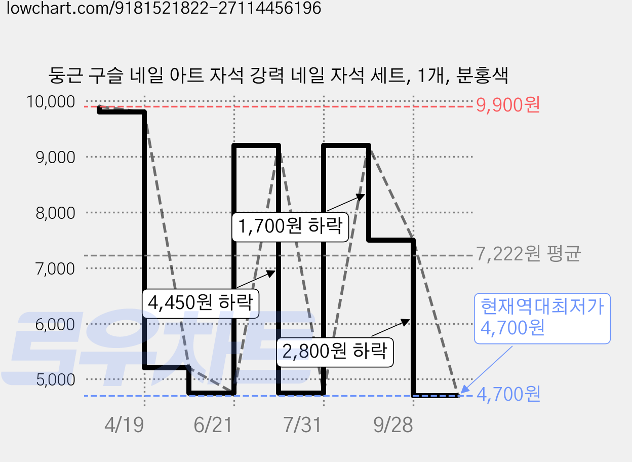 둥근 구슬 네일 아트 자석 강력 네일 자석 세트, 1개, 분홍색 가격 변동 차트, 현재가 4,700원, 역대최저가