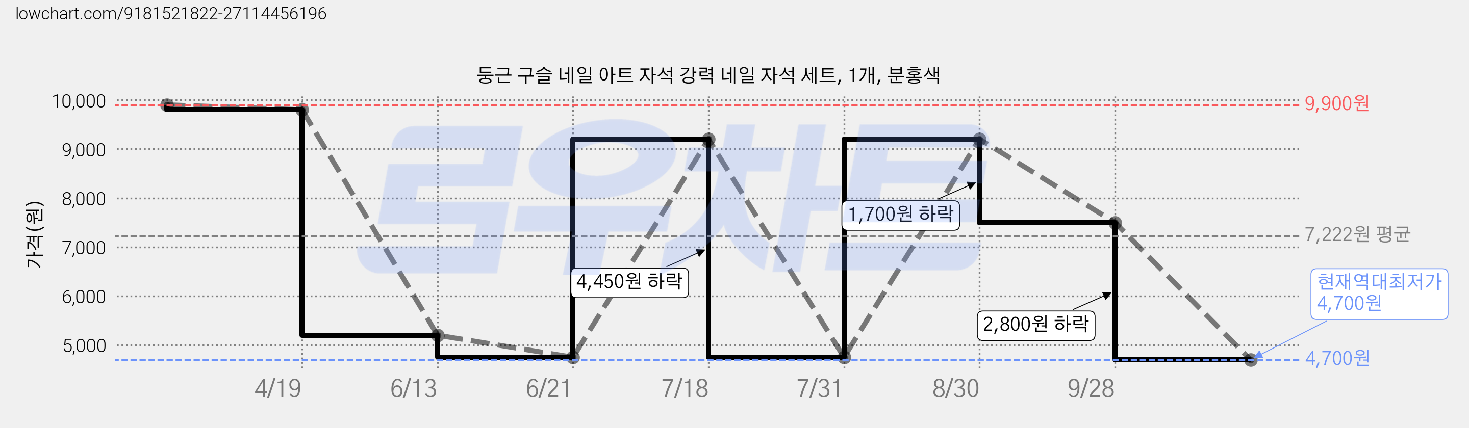 둥근 구슬 네일 아트 자석 강력 네일 자석 세트, 1개, 분홍색 가격 변동 차트, 현재가 4,700원, 역대최저가