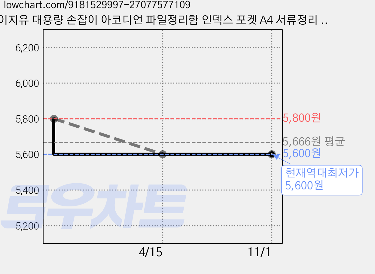 이지유 대용량 손잡이 아코디언 파일정리함 인덱스 포켓 A4 서류정리 13칸, 1개, 화이트 가격 변동 차트, 현재가 5,600원, 역대최저가