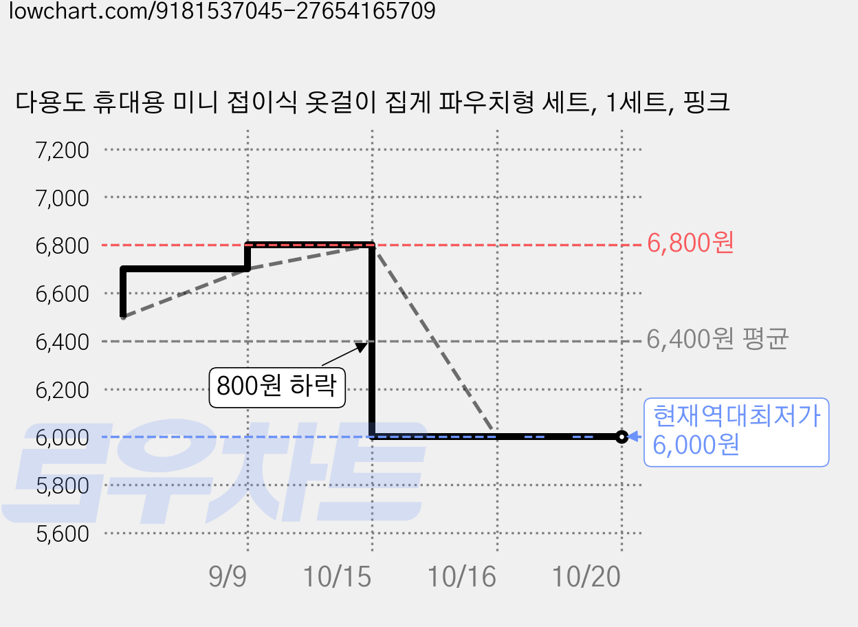 다용도 휴대용 미니 접이식 옷걸이 집게 파우치형 세트, 1세트, 핑크 가격 변동 차트, 현재가 6,000원, 역대최저가
