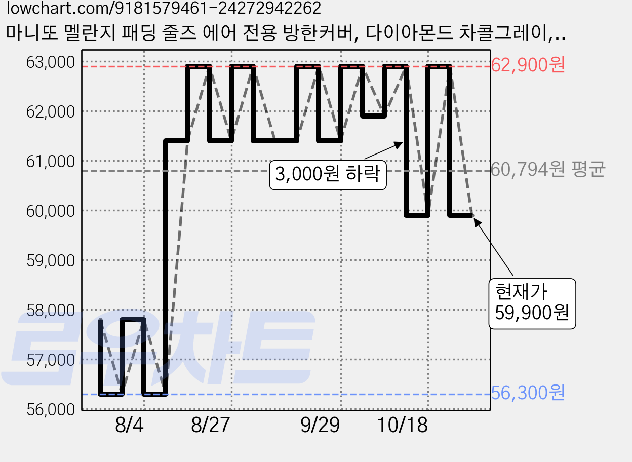 마니또 멜란지 패딩 줄즈 에어 전용 방한커버, 다이아몬드 차콜그레이, 1개 가격 변동 차트, 현재가 59,900원, 관측 최저가 56,300원