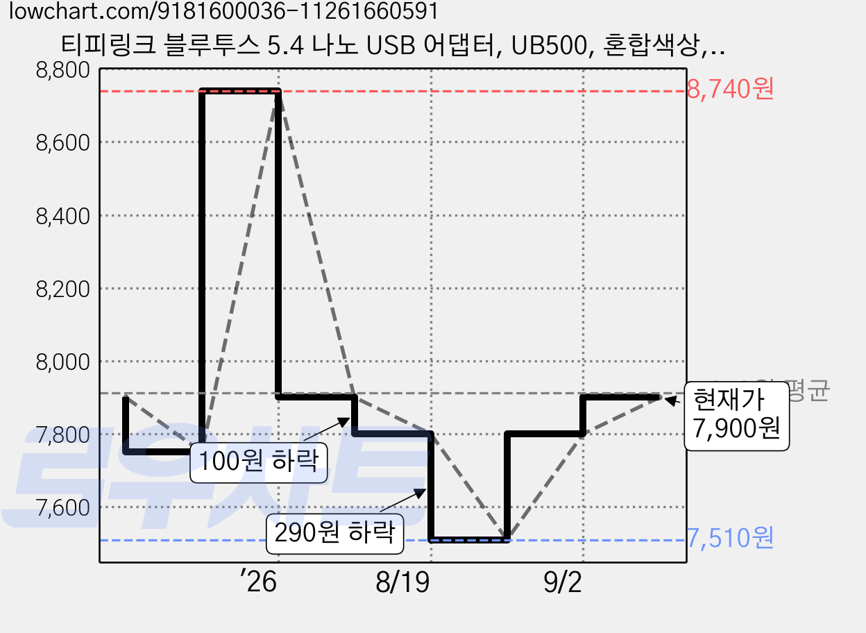 티피링크 블루투스 5.4 나노 USB 어댑터, UB500, 혼합색상, 1개 가격 변동 차트, 현재가 7,900원, 관측 최저가 7,510원