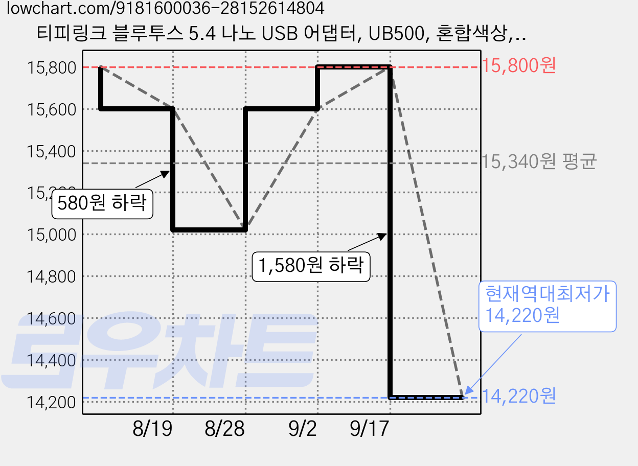 티피링크 블루투스 5.4 나노 USB 어댑터, UB500, 혼합색상, 2개 가격 변동 차트, 현재가 14,220원, 역대최저가