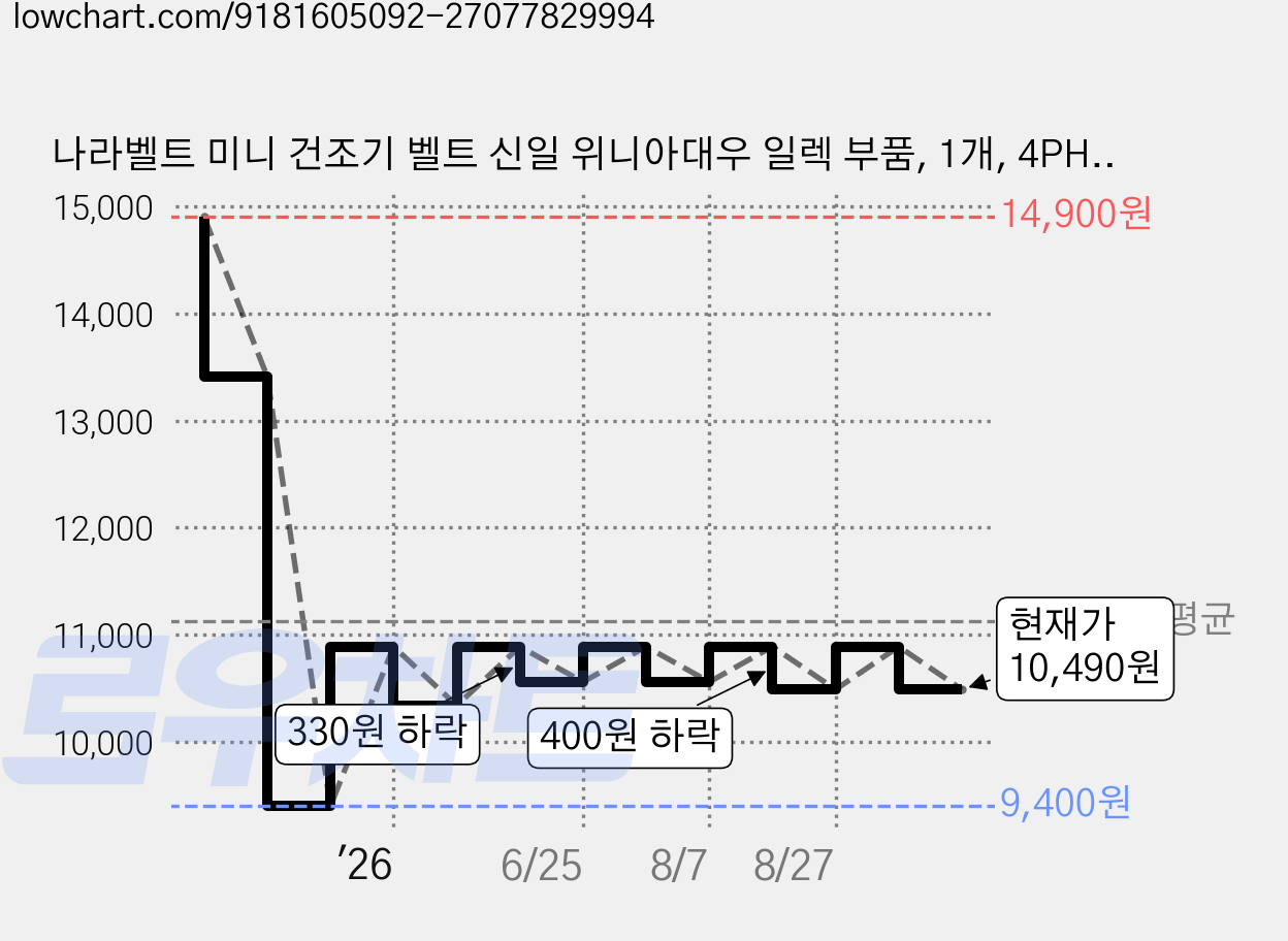나라벨트 미니 건조기 벨트 신일 위니아대우 일렉 부품, 1개, 4PH 1580 가격 변동 차트, 현재가 10,490원, 관측 최저가 9,400원