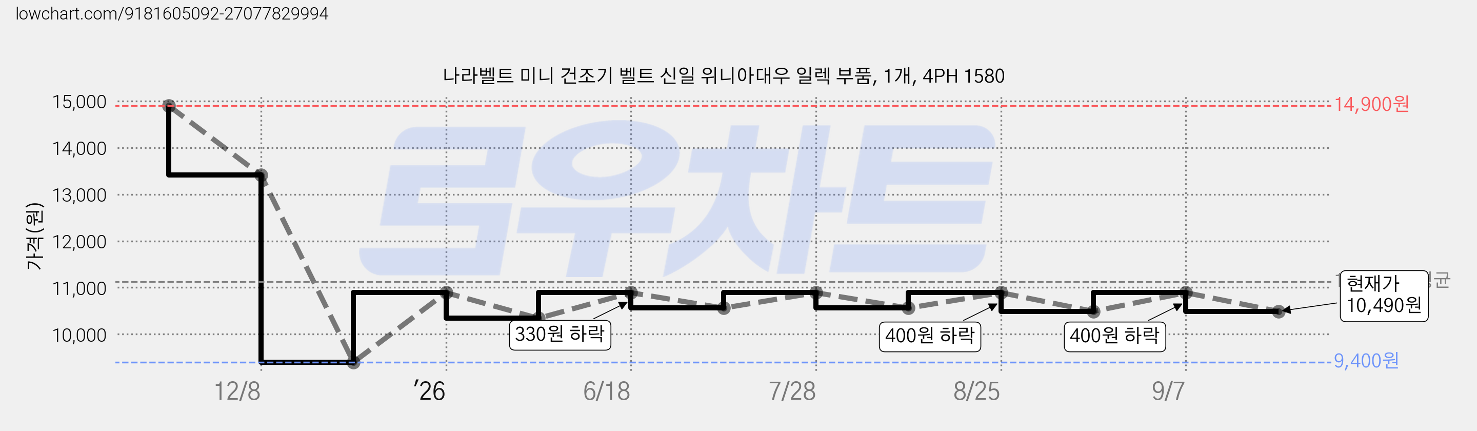 나라벨트 미니 건조기 벨트 신일 위니아대우 일렉 부품, 1개, 4PH 1580 가격 변동 차트, 현재가 10,490원, 관측 최저가 9,400원