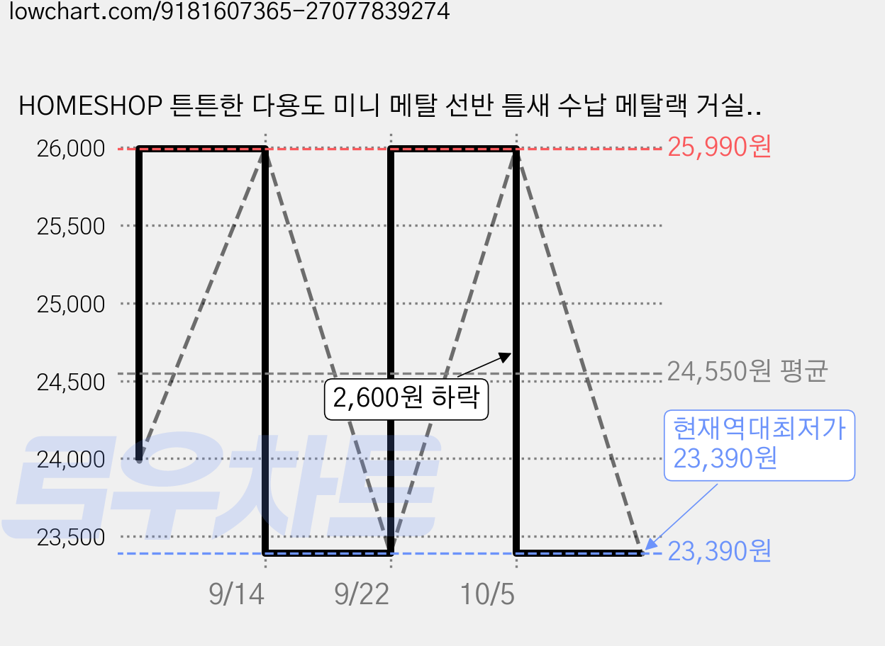 HOMESHOP 튼튼한 다용도 미니 메탈 선반 틈새 수납 메탈랙 거실 주방 욕실 4 단 350 x 250 x 800 mm, 4단, 실버 가격 변동 차트, 현재가 23,390원, 역대최저가