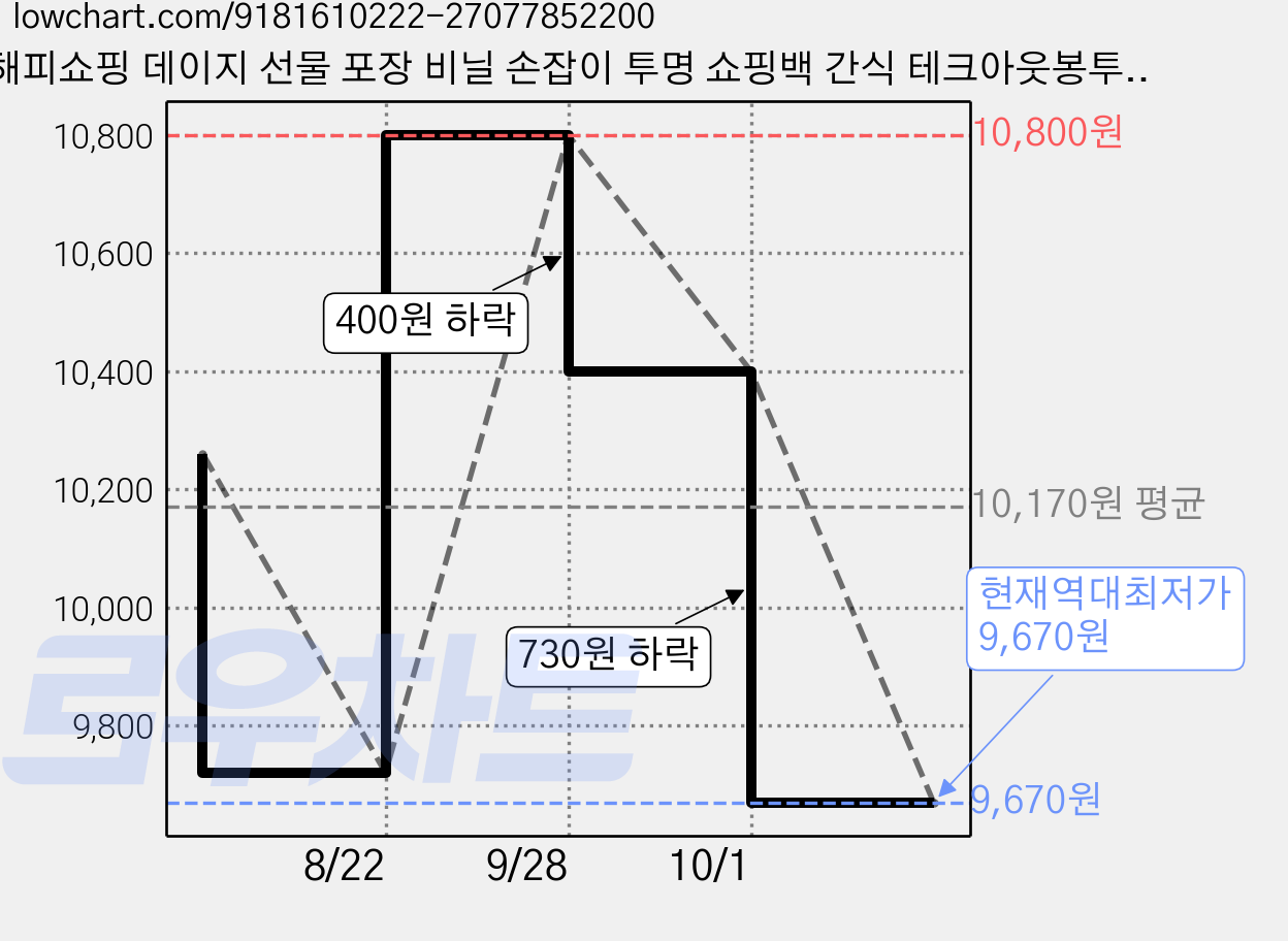 해피쇼핑 데이지 선물 포장 비닐 손잡이 투명 쇼핑백 간식 테크아웃봉투 비닐백, 50개, 플라워 가격 변동 차트, 현재가 9,670원, 역대최저가