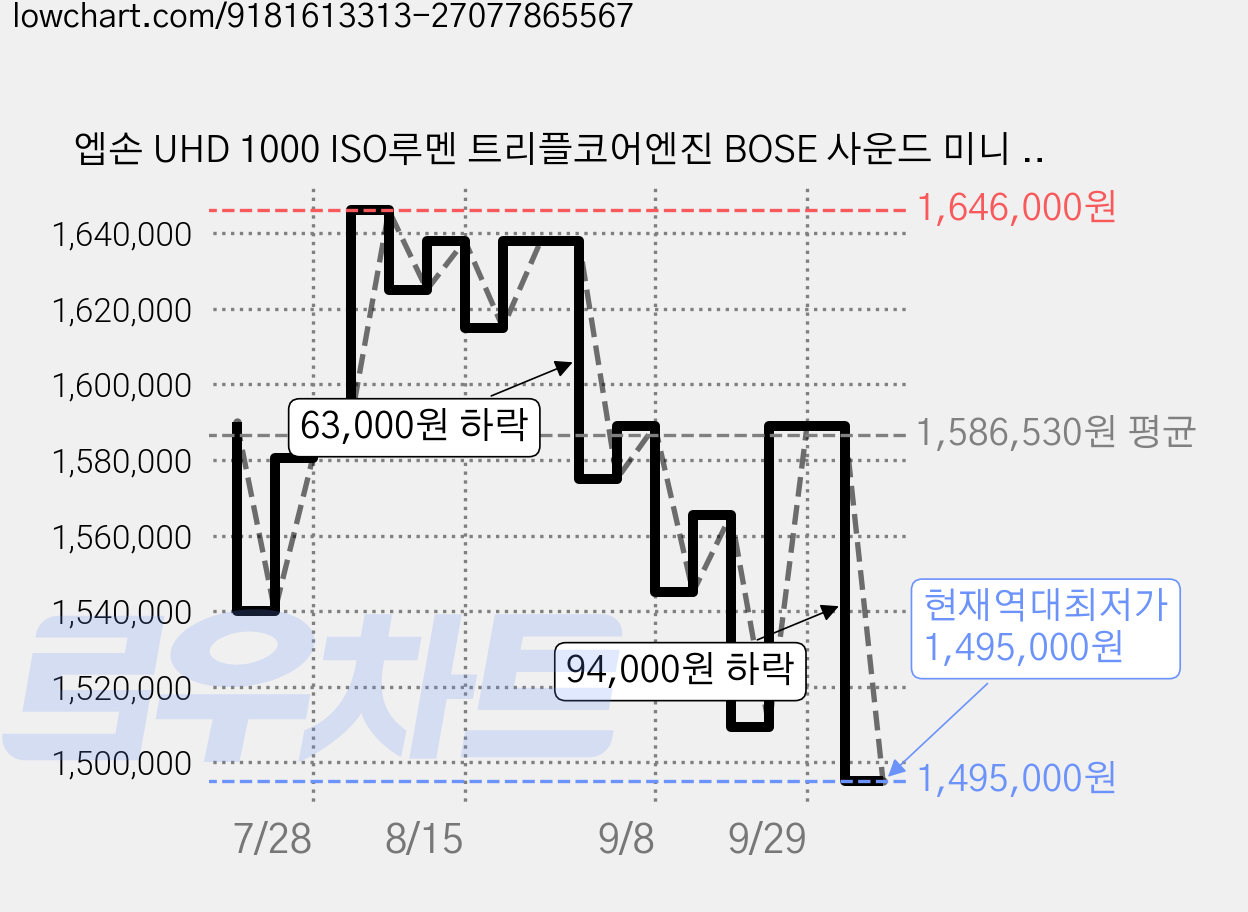 엡손 UHD 1000 ISO루멘 트리플코어엔진 BOSE 사운드 미니 빔프로젝터, EF-72 가격 변동 차트, 현재가 1,495,000원, 역대최저가