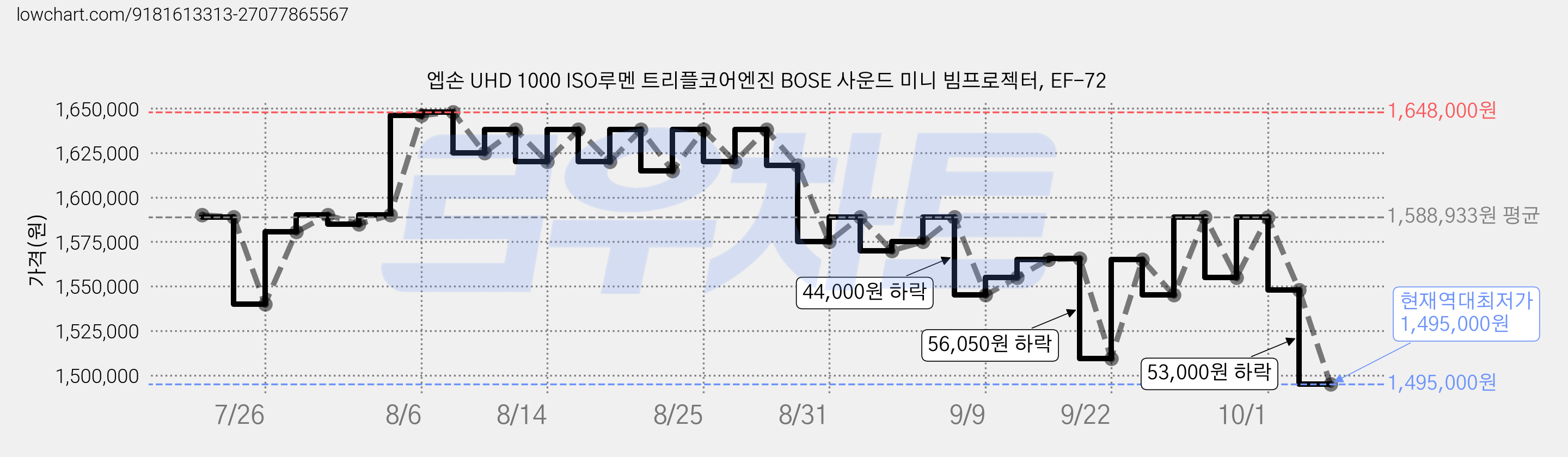 엡손 UHD 1000 ISO루멘 트리플코어엔진 BOSE 사운드 미니 빔프로젝터, EF-72 가격 변동 차트, 현재가 1,495,000원, 역대최저가