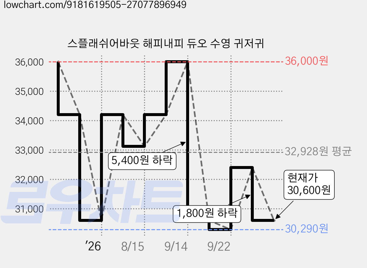 스플래쉬어바웃 해피내피 듀오 수영 귀저귀 가격 변동 차트, 현재가 30,600원, 관측 최저가 29,990원