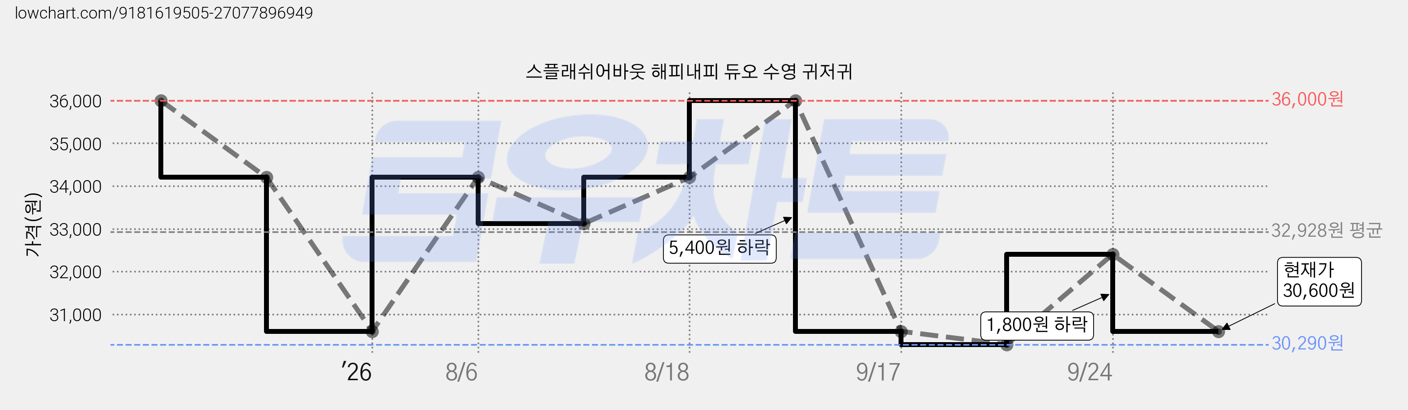 스플래쉬어바웃 해피내피 듀오 수영 귀저귀 가격 변동 차트, 현재가 30,600원, 관측 최저가 29,990원
