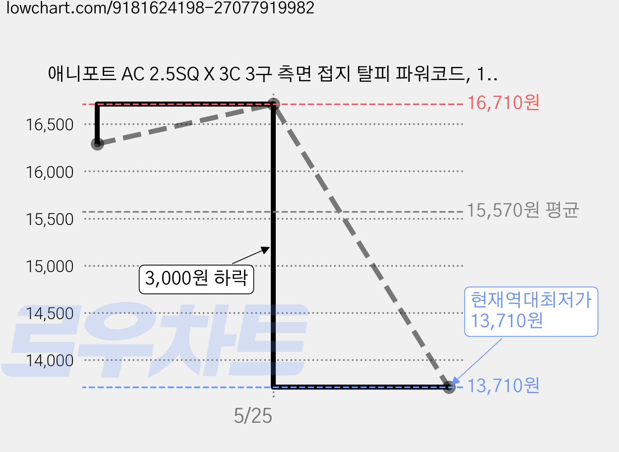 애니포트 AC 2.5SQ X 3C 3구 측면 접지 탈피 파워코드, 1개, 5m 가격 변동 차트, 현재가 13,710원, 역대최저가