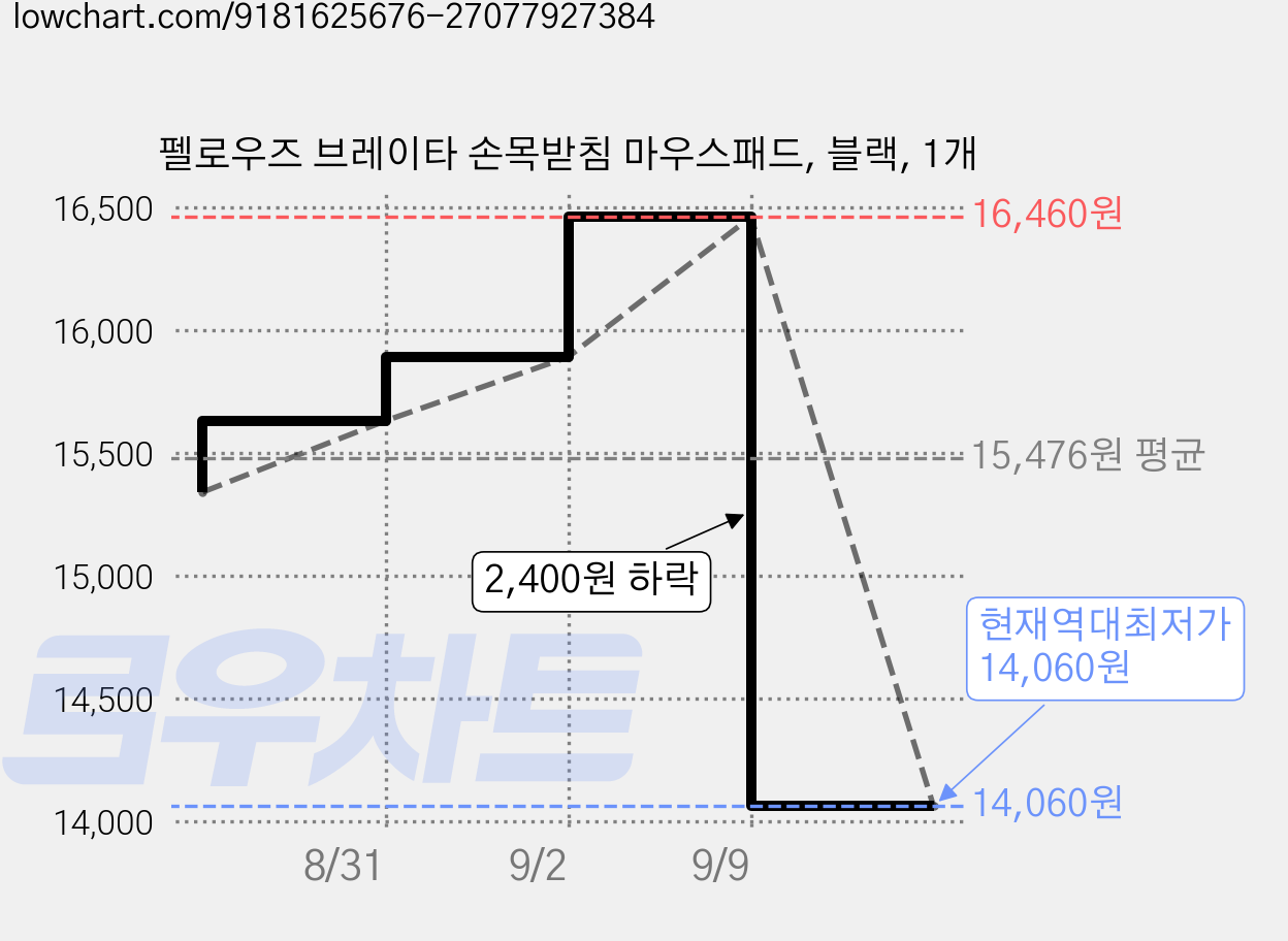 펠로우즈 브레이타 손목받침 마우스패드, 블랙, 1개 가격 변동 차트, 현재가 14,060원, 역대최저가