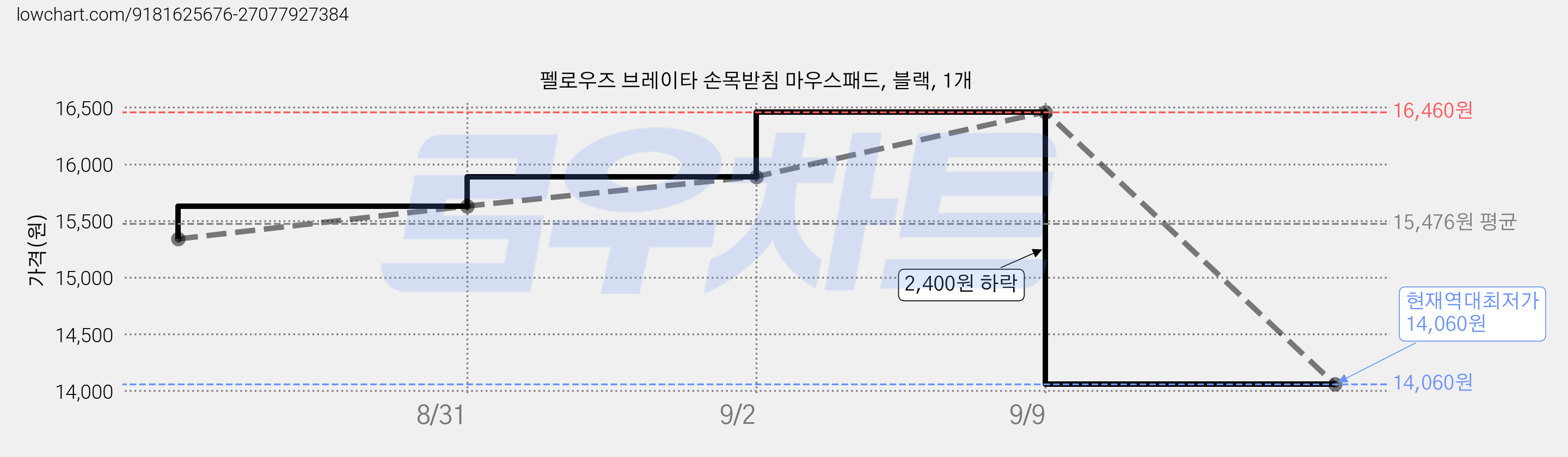 펠로우즈 브레이타 손목받침 마우스패드, 블랙, 1개 가격 변동 차트, 현재가 14,060원, 역대최저가