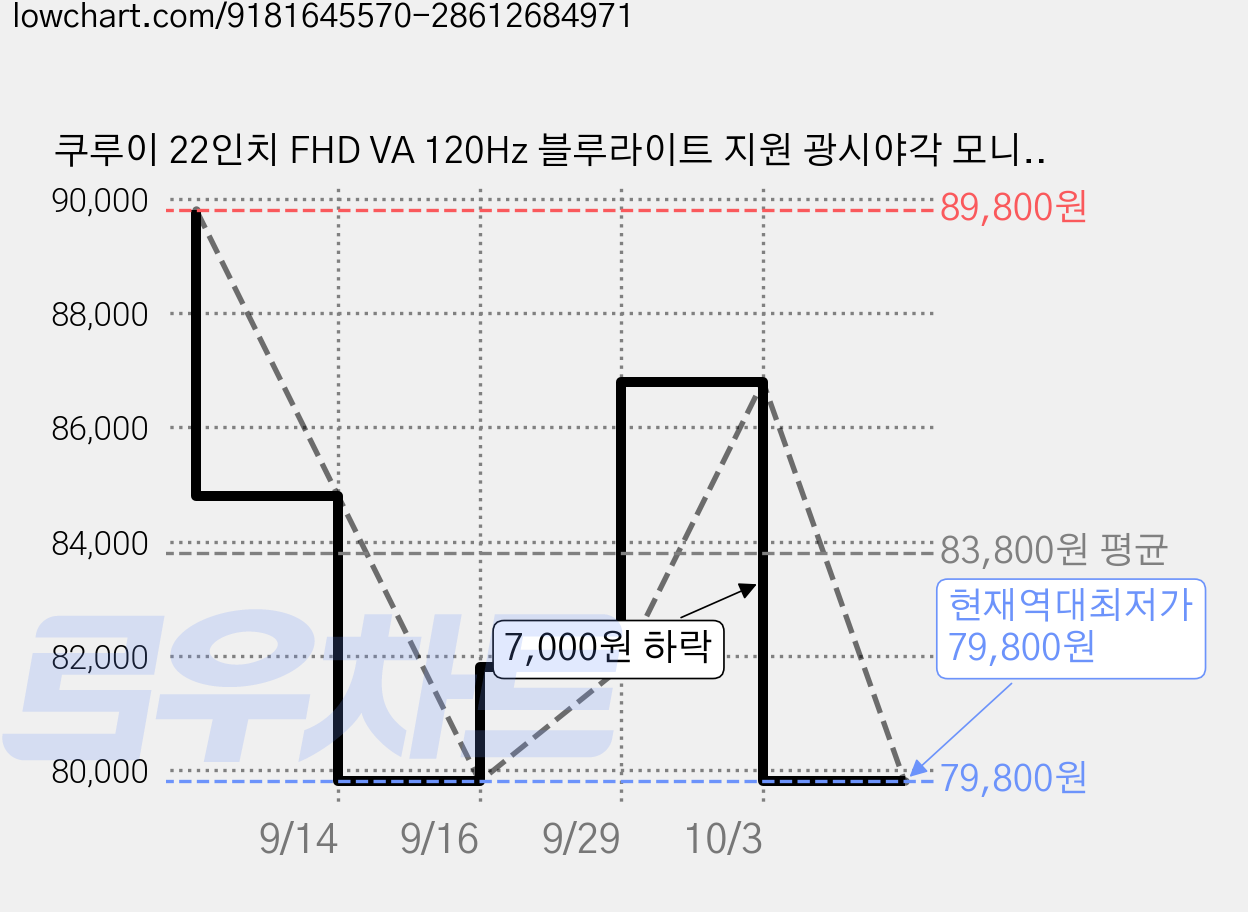 쿠루이 22인치 FHD VA 120Hz 블루라이트 지원 광시야각 모니터, E2212H, 54.6cm 가격 변동 차트, 현재가 79,800원, 역대최저가