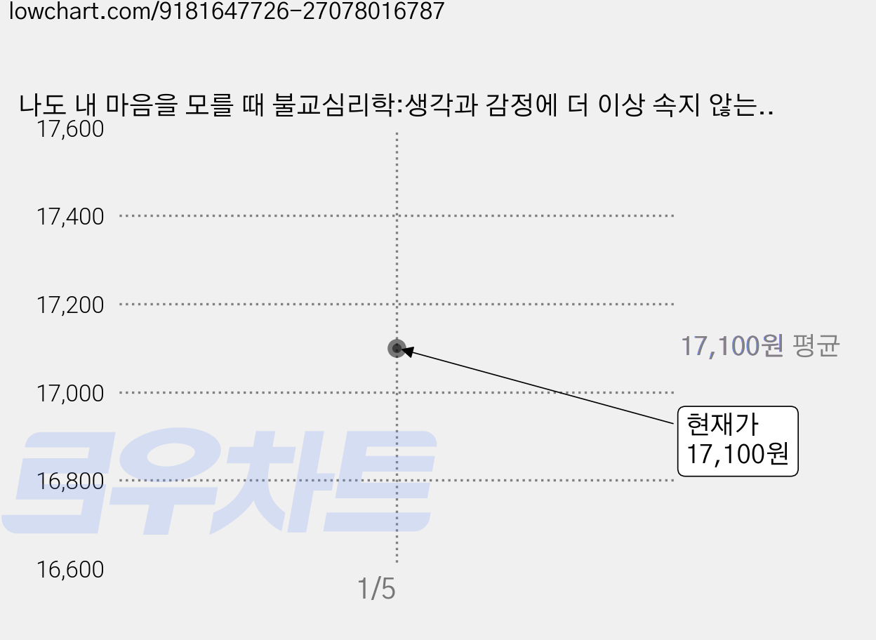 나도 내 마음을 모를 때 불교심리학:생각과 감정에 더 이상 속지 않는 보만 스님의 마음 사용법, 불광출판사 가격 변동 차트, 현재가 17,100원