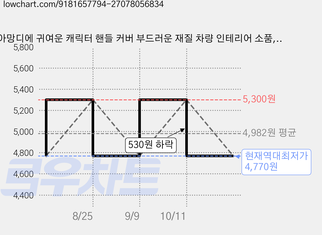 아망디에 귀여운 캐릭터 핸들 커버 부드러운 재질 차량 인테리어 소품, 고양이, 고양이 가격 변동 차트, 현재가 4,770원, 역대최저가
