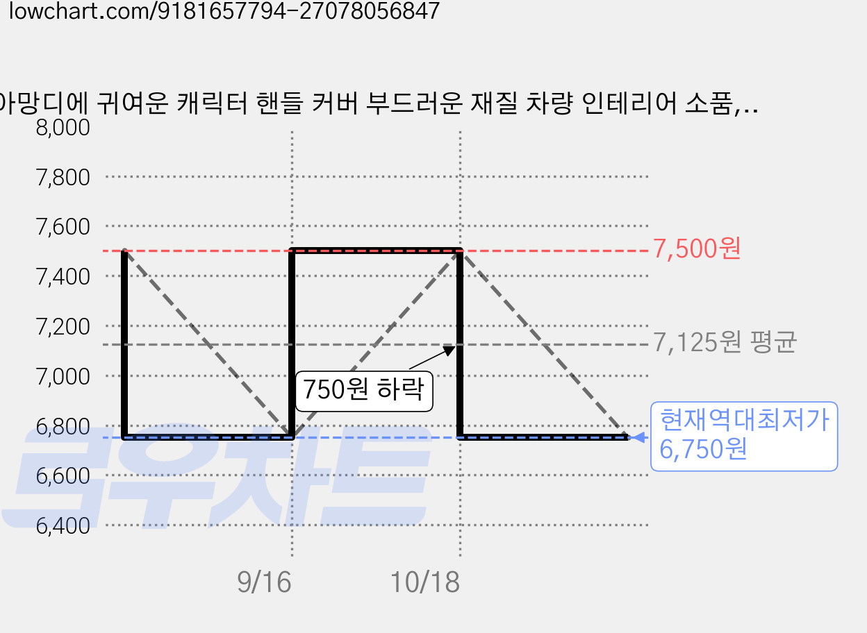 아망디에 귀여운 캐릭터 핸들 커버 부드러운 재질 차량 인테리어 소품, 팬더, 팬더 가격 변동 차트, 현재가 6,750원, 역대최저가