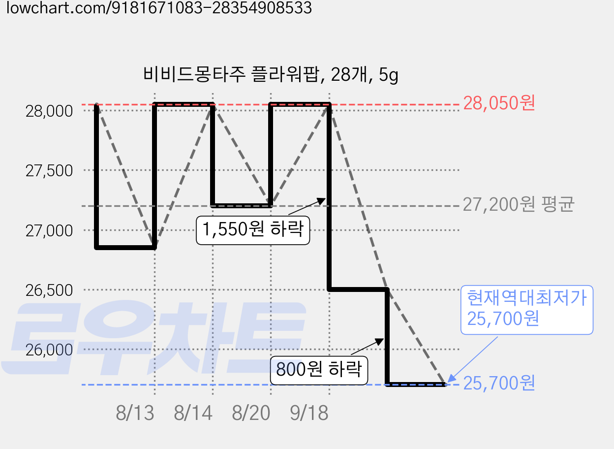 비비드몽타주 플라워팝, 28개, 5g 가격 변동 차트, 현재가 25,700원, 역대최저가