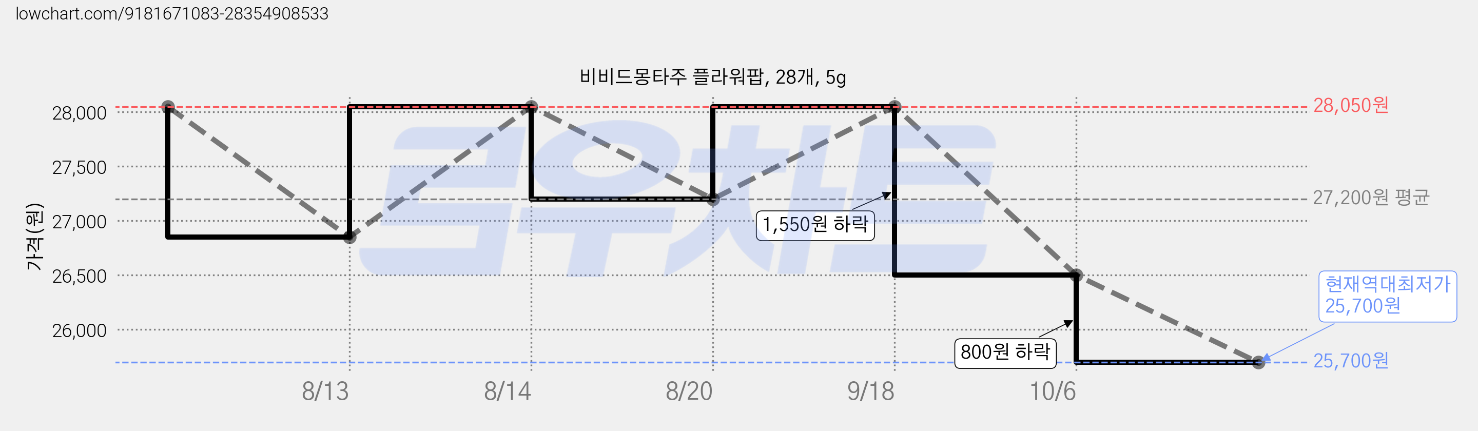 비비드몽타주 플라워팝, 28개, 5g 가격 변동 차트, 현재가 25,700원, 역대최저가