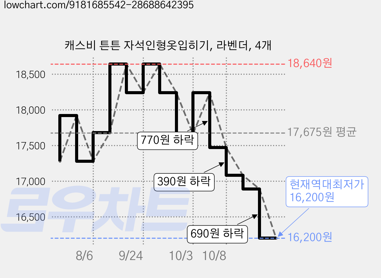 캐스비 튼튼 자석인형옷입히기, 라벤더, 4개 가격 변동 차트, 현재가 16,200원, 역대최저가