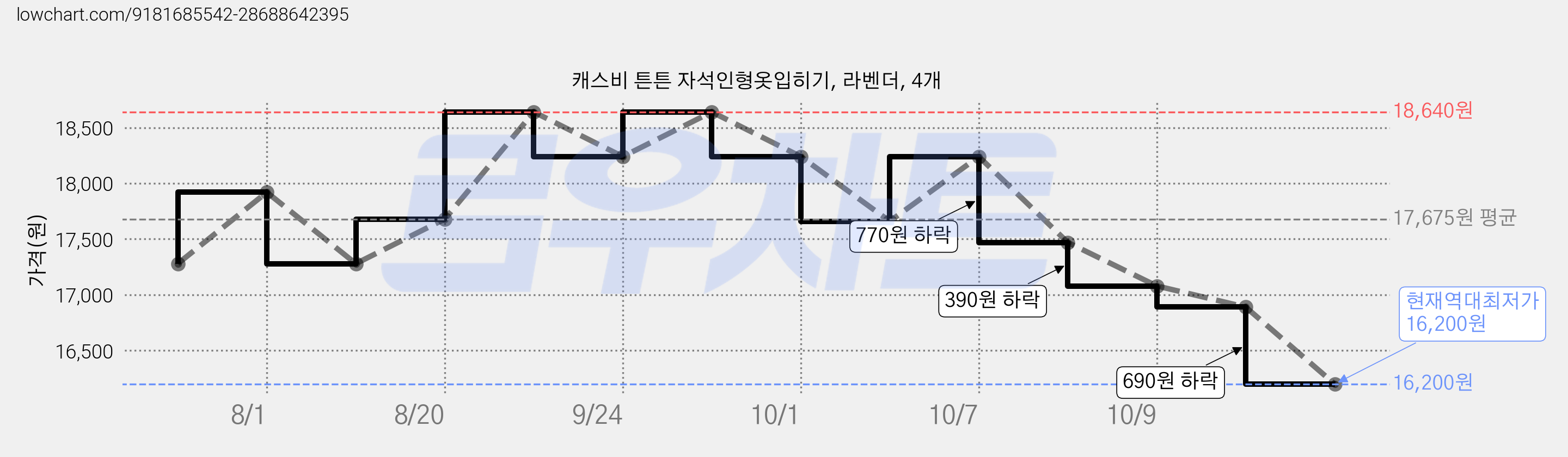 캐스비 튼튼 자석인형옷입히기, 라벤더, 4개 가격 변동 차트, 현재가 16,200원, 역대최저가