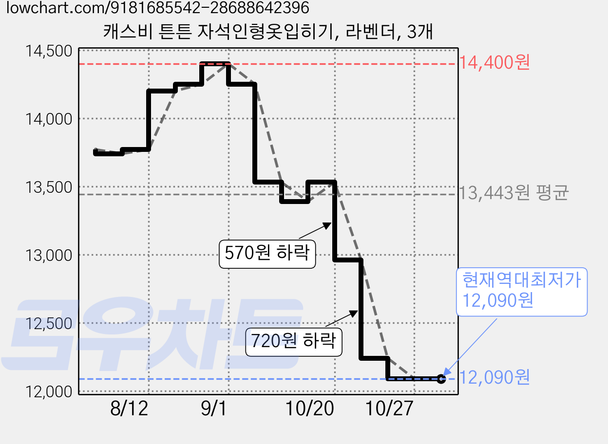캐스비 튼튼 자석인형옷입히기, 라벤더, 3개 가격 변동 차트, 현재가 12,090원, 역대최저가