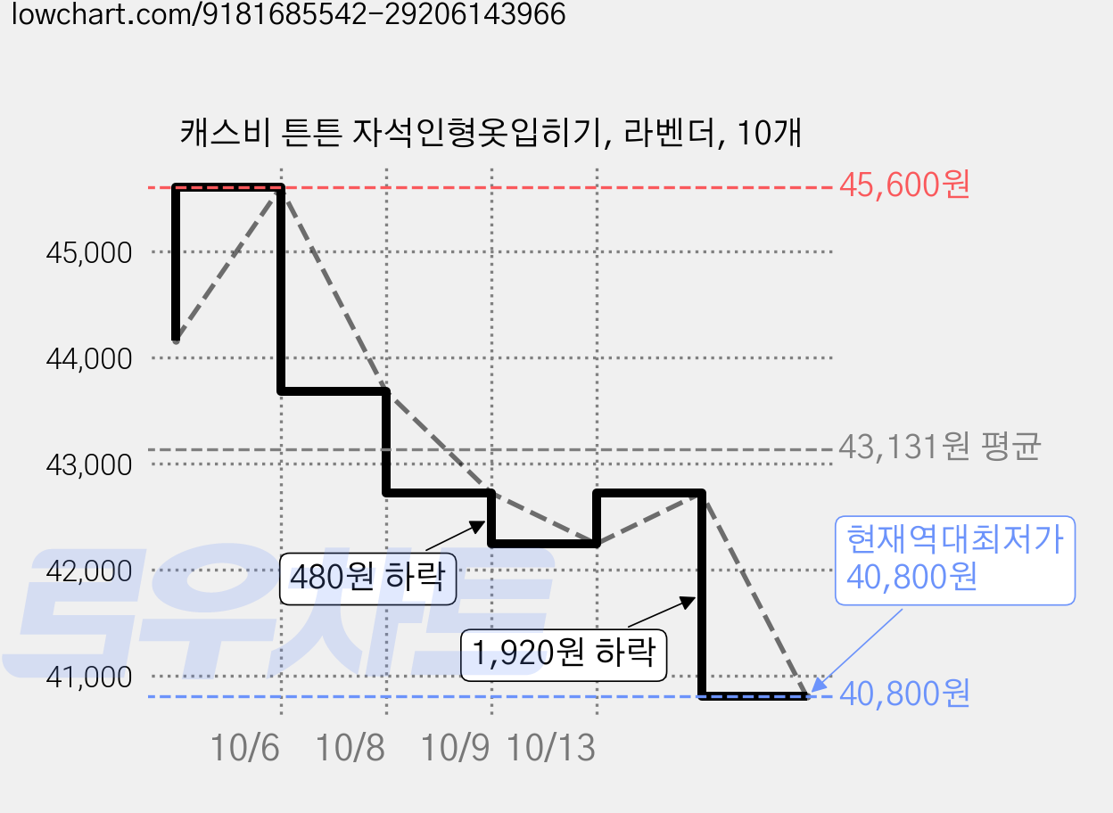 캐스비 튼튼 자석인형옷입히기, 라벤더, 10개 가격 변동 차트, 현재가 40,800원, 역대최저가