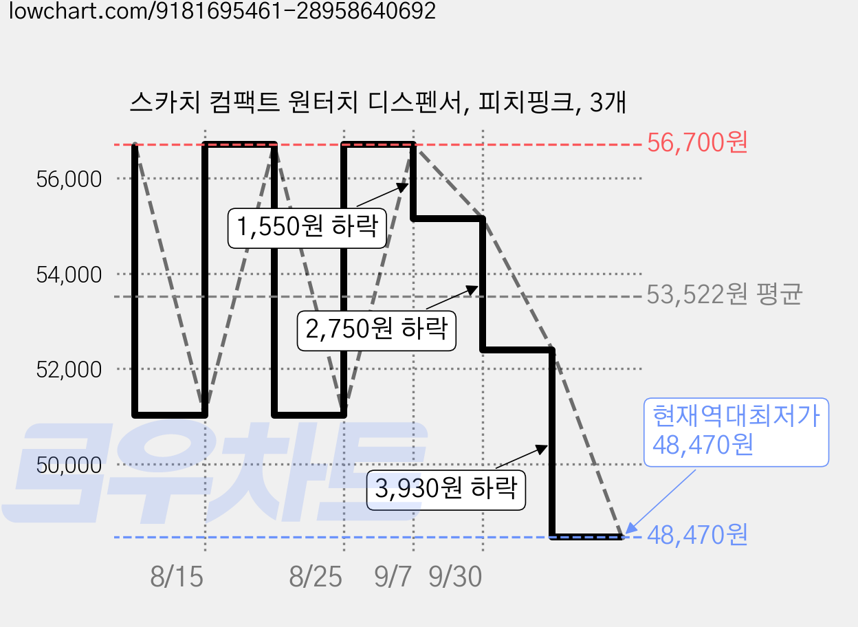 스카치 컴팩트 원터치 디스펜서, 피치핑크, 3개 가격 변동 차트, 현재가 48,470원, 역대최저가
