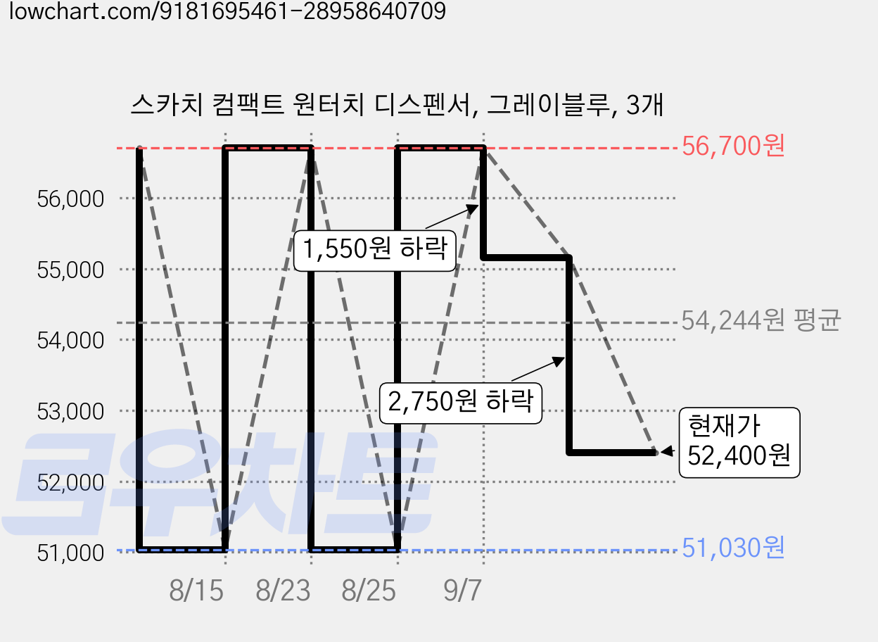 스카치 컴팩트 원터치 디스펜서, 그레이블루, 3개 가격 변동 차트, 현재가 52,400원, 관측 최저가 51,030원