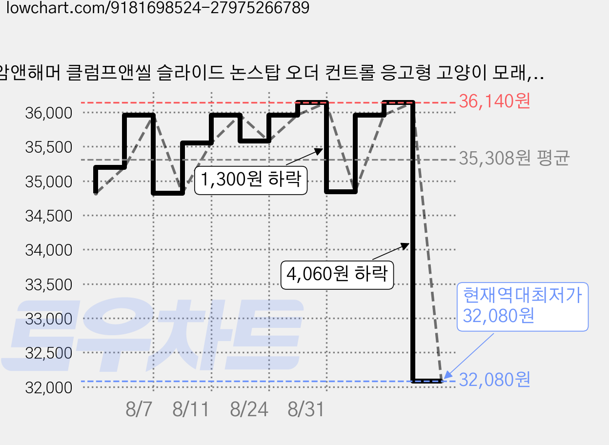 암앤해머 클럼프앤씰 슬라이드 논스탑 오더 컨트롤 응고형 고양이 모래, 6.35kg, 2개 가격 변동 차트, 현재가 32,080원, 역대최저가