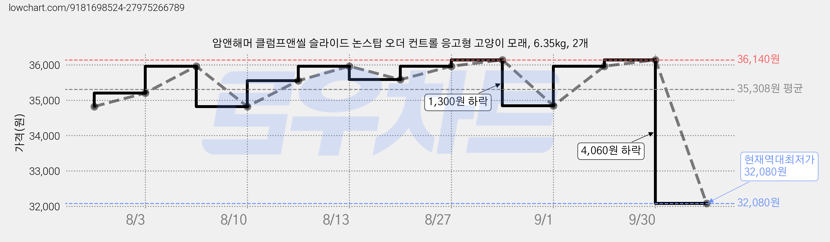 암앤해머 클럼프앤씰 슬라이드 논스탑 오더 컨트롤 응고형 고양이 모래, 6.35kg, 2개 가격 변동 차트, 현재가 32,080원, 역대최저가