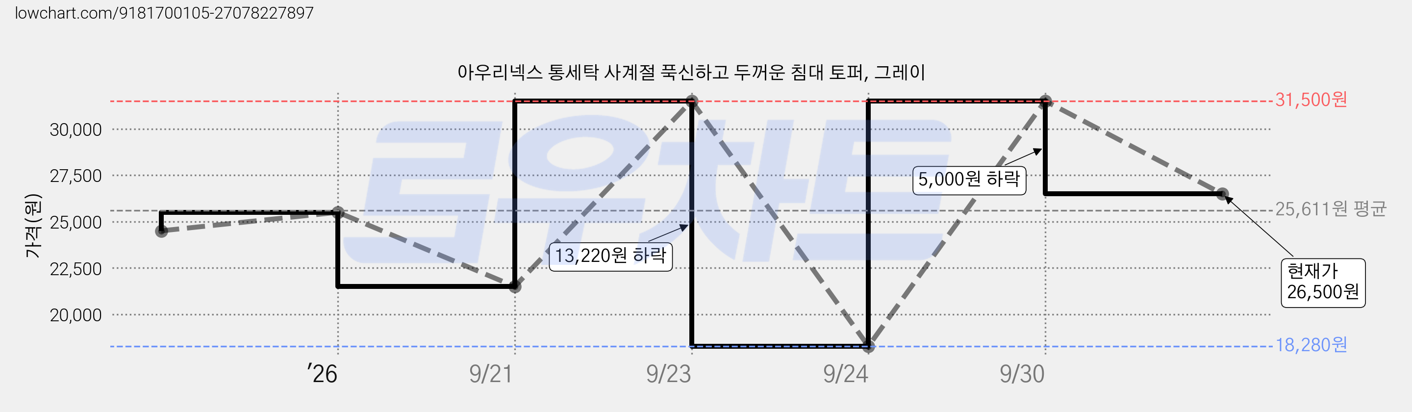 아우리넥스 통세탁 사계절 푹신하고 두꺼운 침대 토퍼, 그레이 가격 변동 차트, 현재가 26,500원, 관측 최저가 18,280원