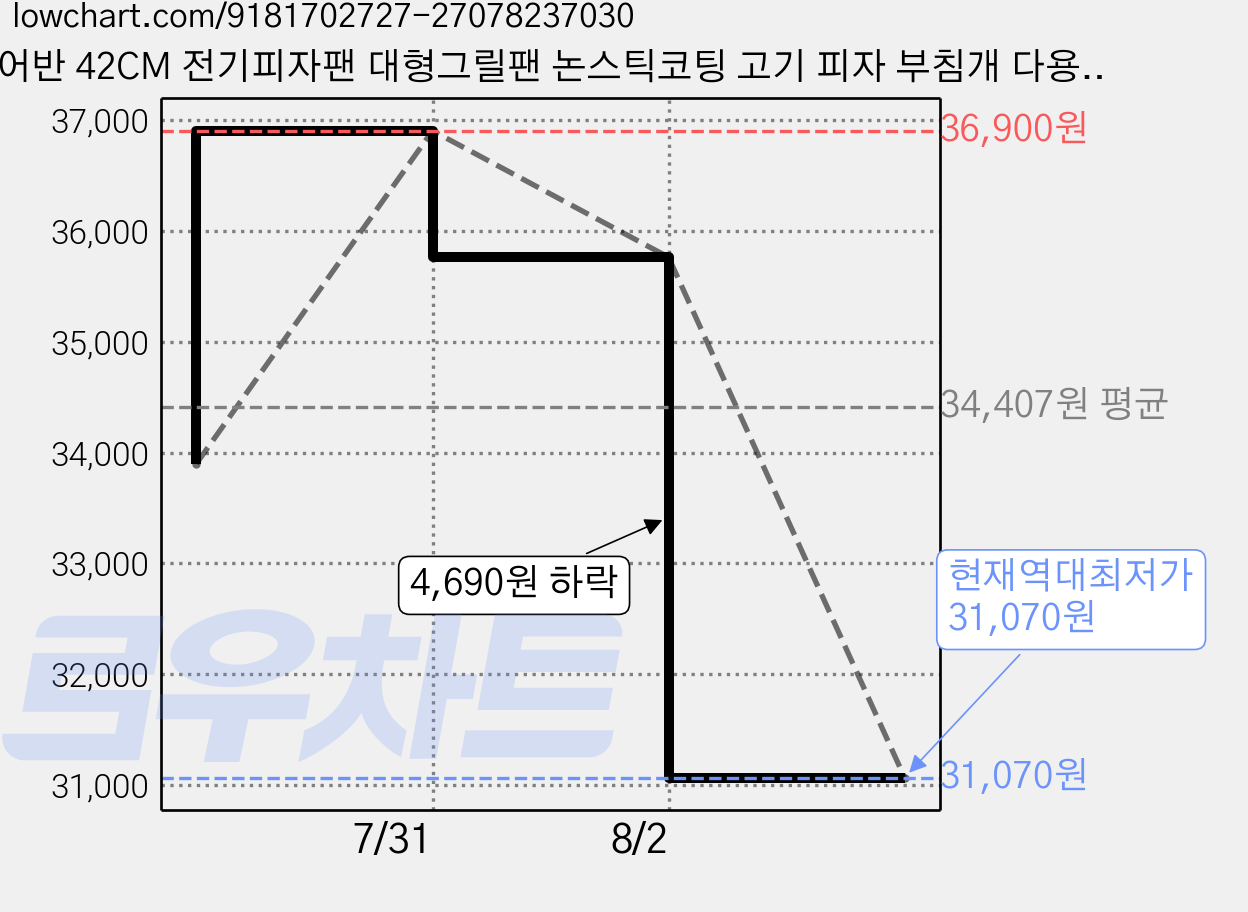 어반 42CM 전기피자팬 대형그릴팬 논스틱코팅 고기 피자 부침개 다용도 조리팬 AD-P42, 단품 가격 변동 차트, 현재가 31,070원, 역대최저가