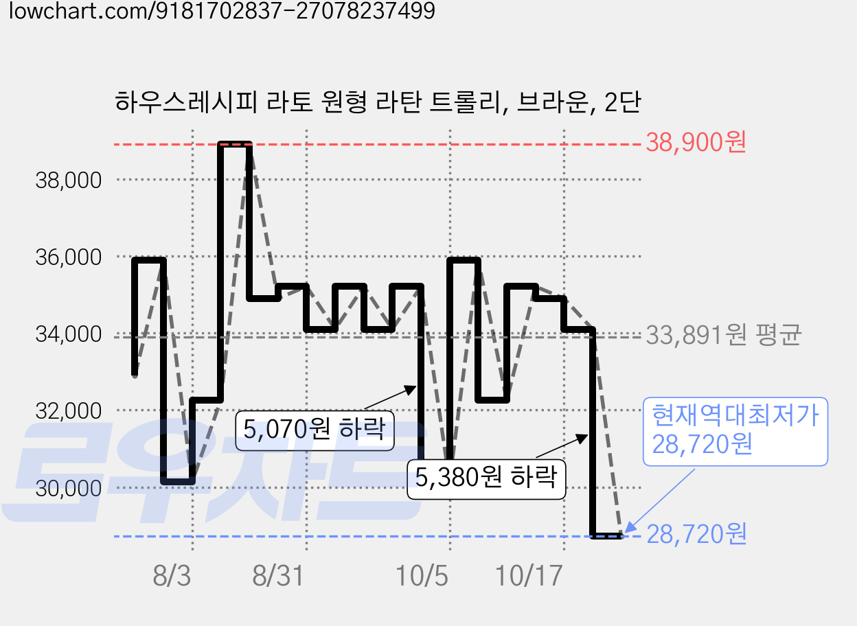 하우스레시피 라토 원형 라탄 트롤리, 브라운, 2단 가격 변동 차트, 현재가 28,720원, 역대최저가