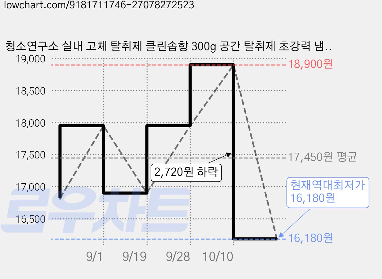 청소연구소 실내 고체 탈취제 클린솝향 300g 공간 탈취제 초강력 냄새제거 화장실 집안 담배냄새 제거, 1개, 300ml 가격 변동 차트, 현재가 16,180원, 역대최저가