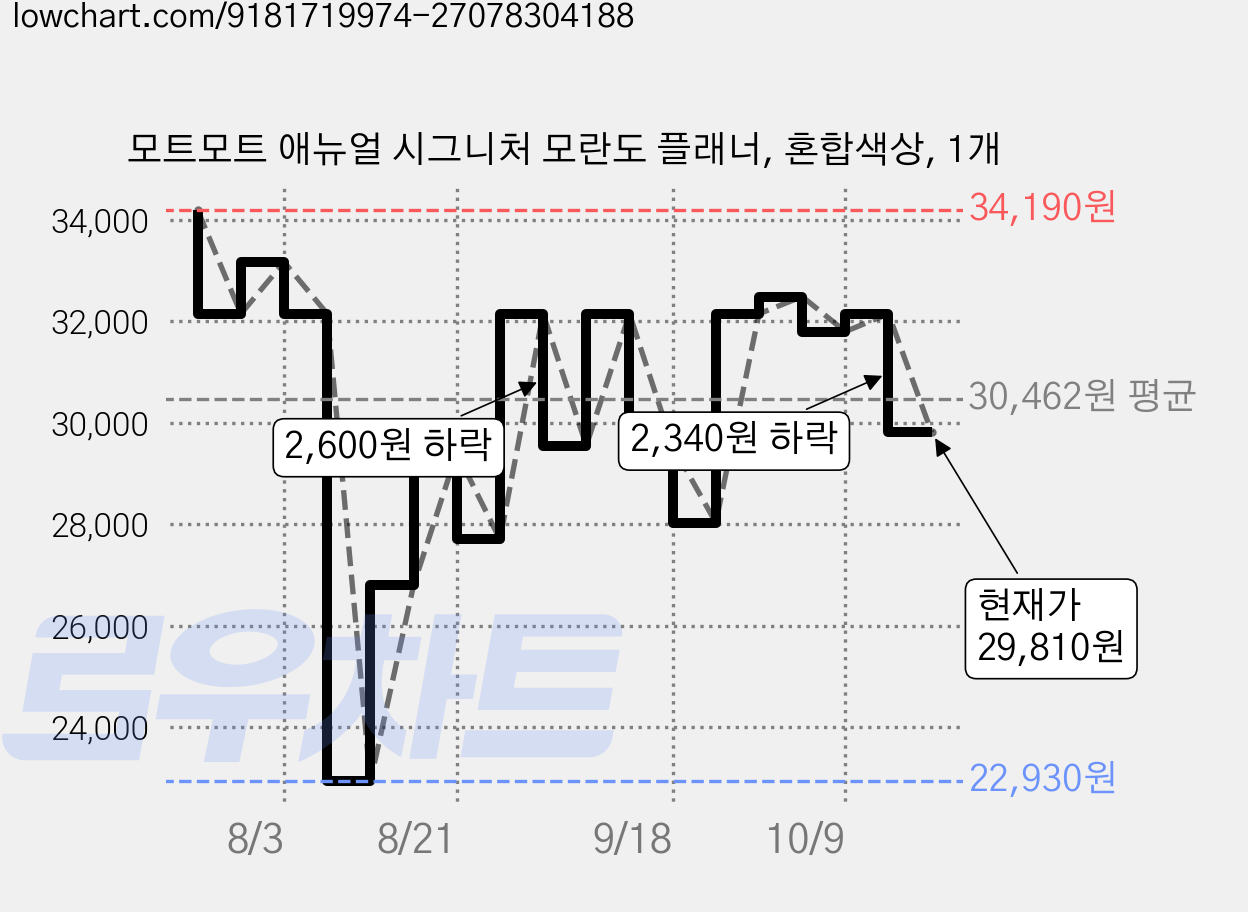 모트모트 애뉴얼 시그니처 모란도 플래너, 혼합색상, 1개 가격 변동 차트, 현재가 29,810원, 관측 최저가 22,930원