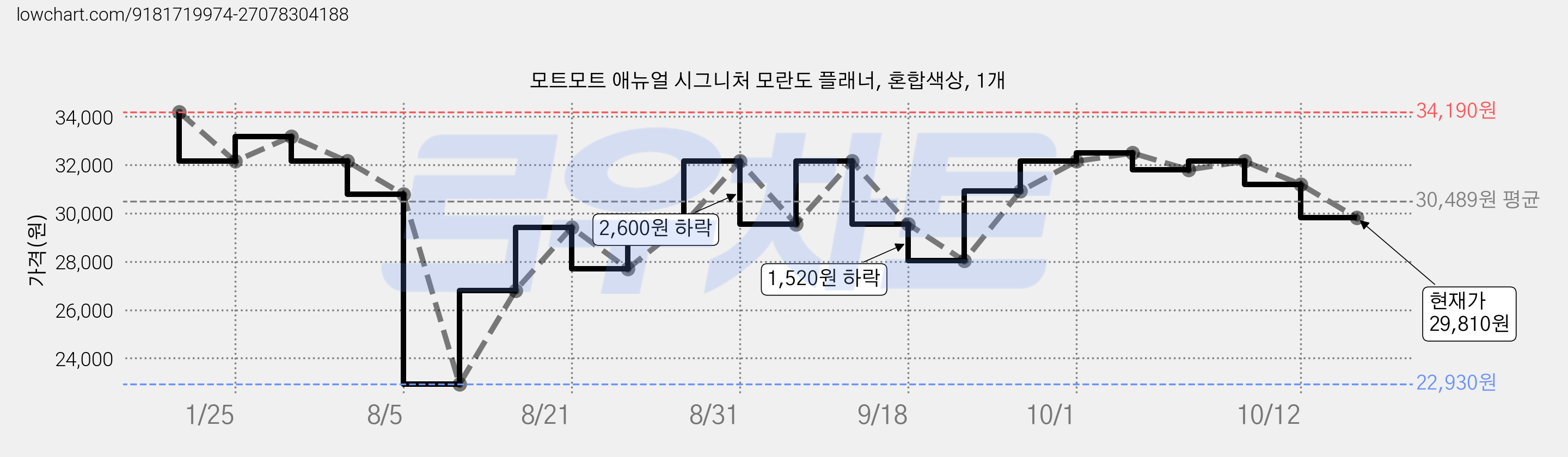 모트모트 애뉴얼 시그니처 모란도 플래너, 혼합색상, 1개 가격 변동 차트, 현재가 29,810원, 관측 최저가 22,930원