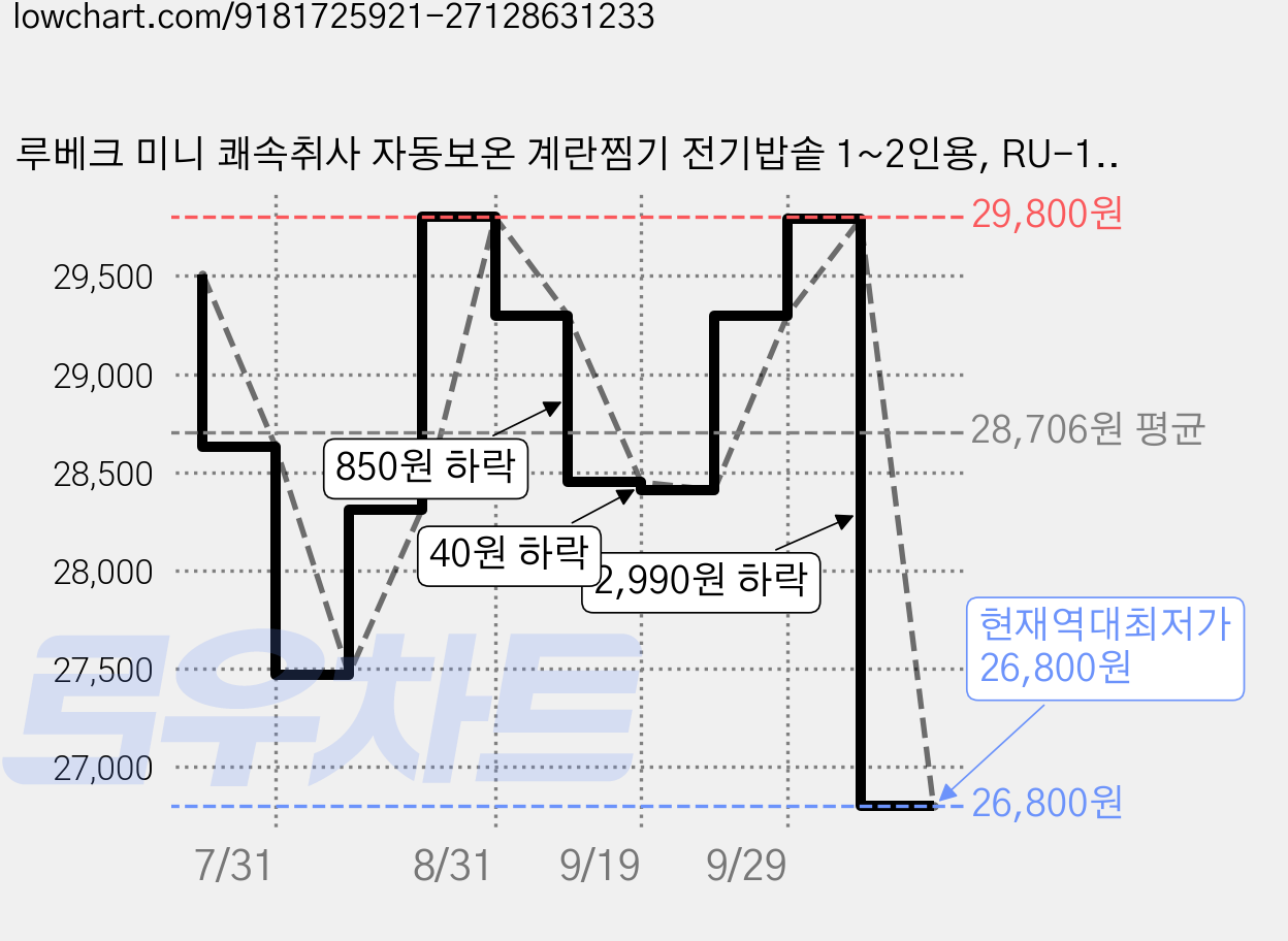 루베크 미니 쾌속취사 자동보온 계란찜기 전기밥솥 1~2인용, RU-1218W, 화이트 가격 변동 차트, 현재가 26,800원, 역대최저가