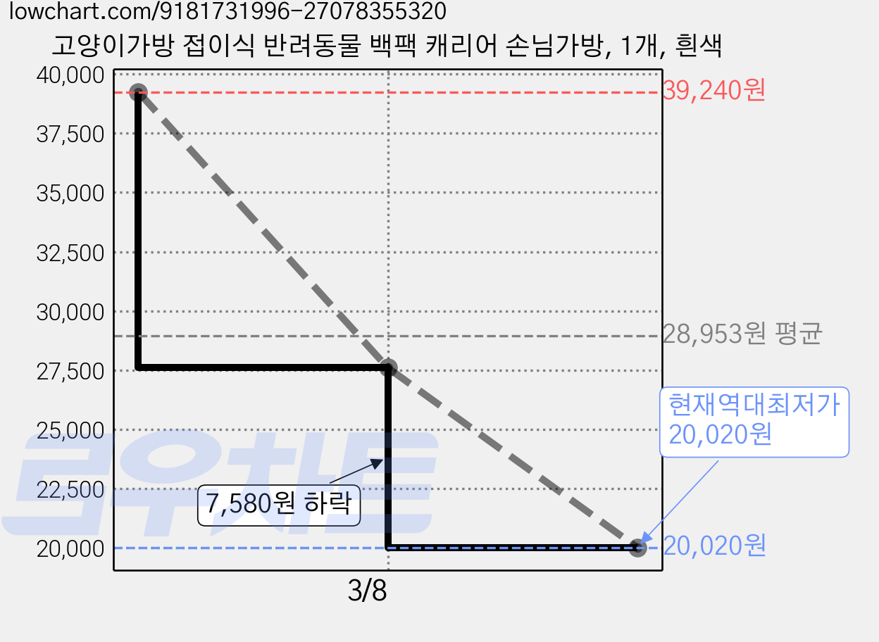 고양이가방 접이식 반려동물 백팩 캐리어 손님가방, 1개, 흰색 가격 변동 차트, 현재가 20,020원, 역대최저가