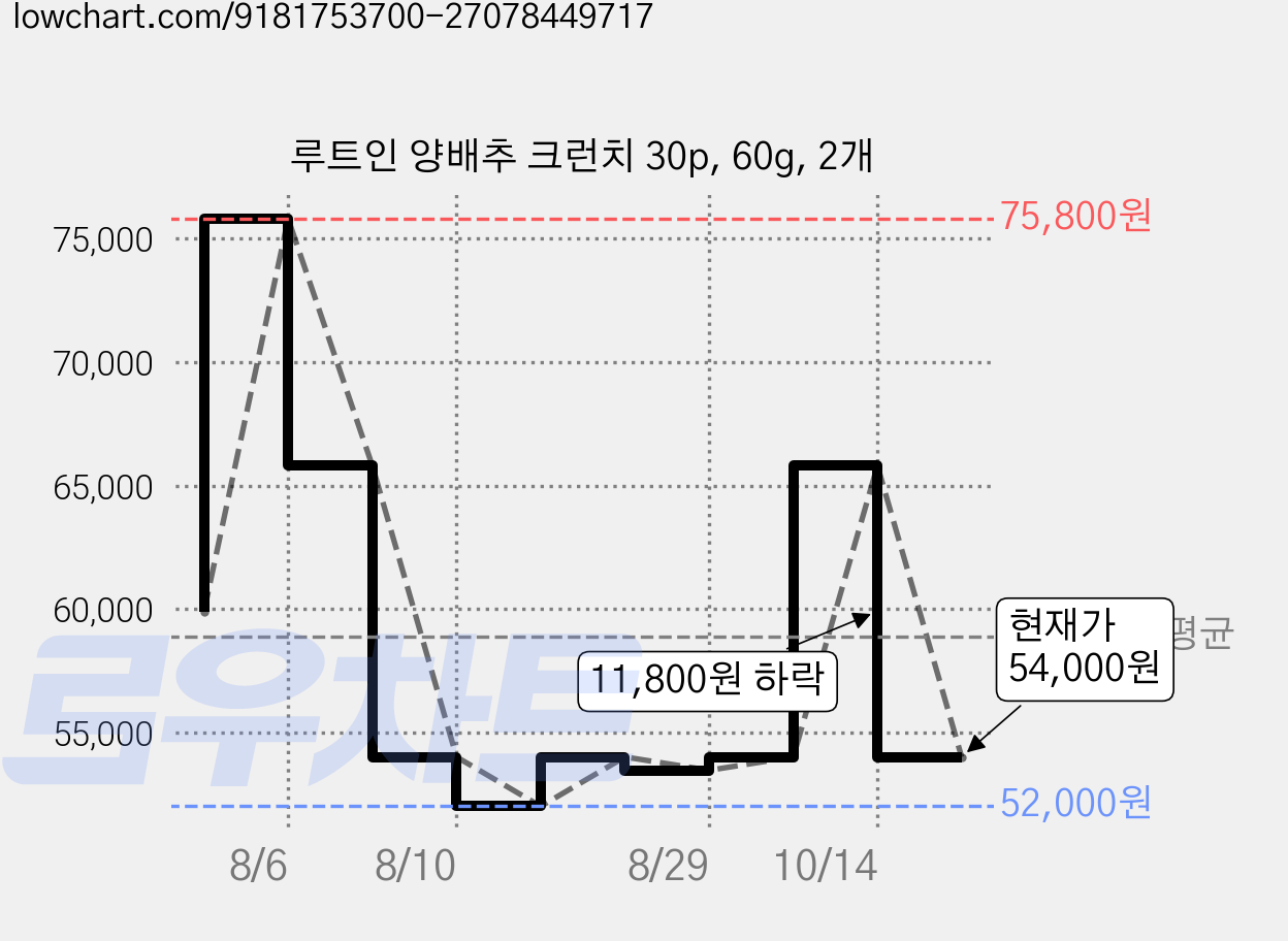 루트인 양배추 크런치 30p, 60g, 2개 가격 변동 차트, 현재가 54,000원, 관측 최저가 52,000원