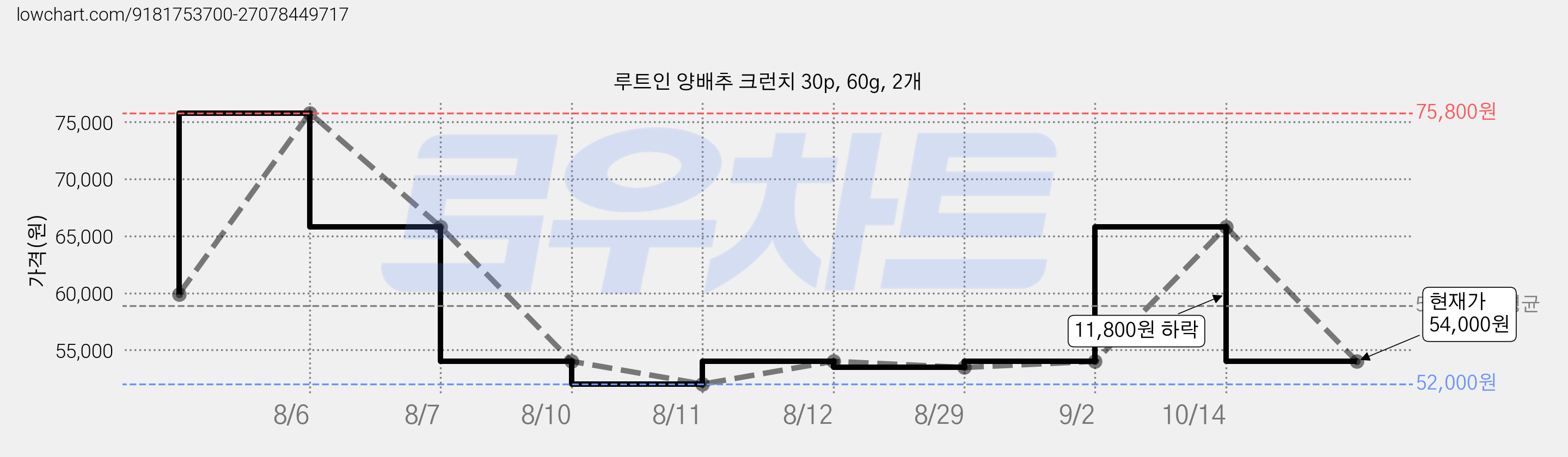 루트인 양배추 크런치 30p, 60g, 2개 가격 변동 차트, 현재가 54,000원, 관측 최저가 52,000원